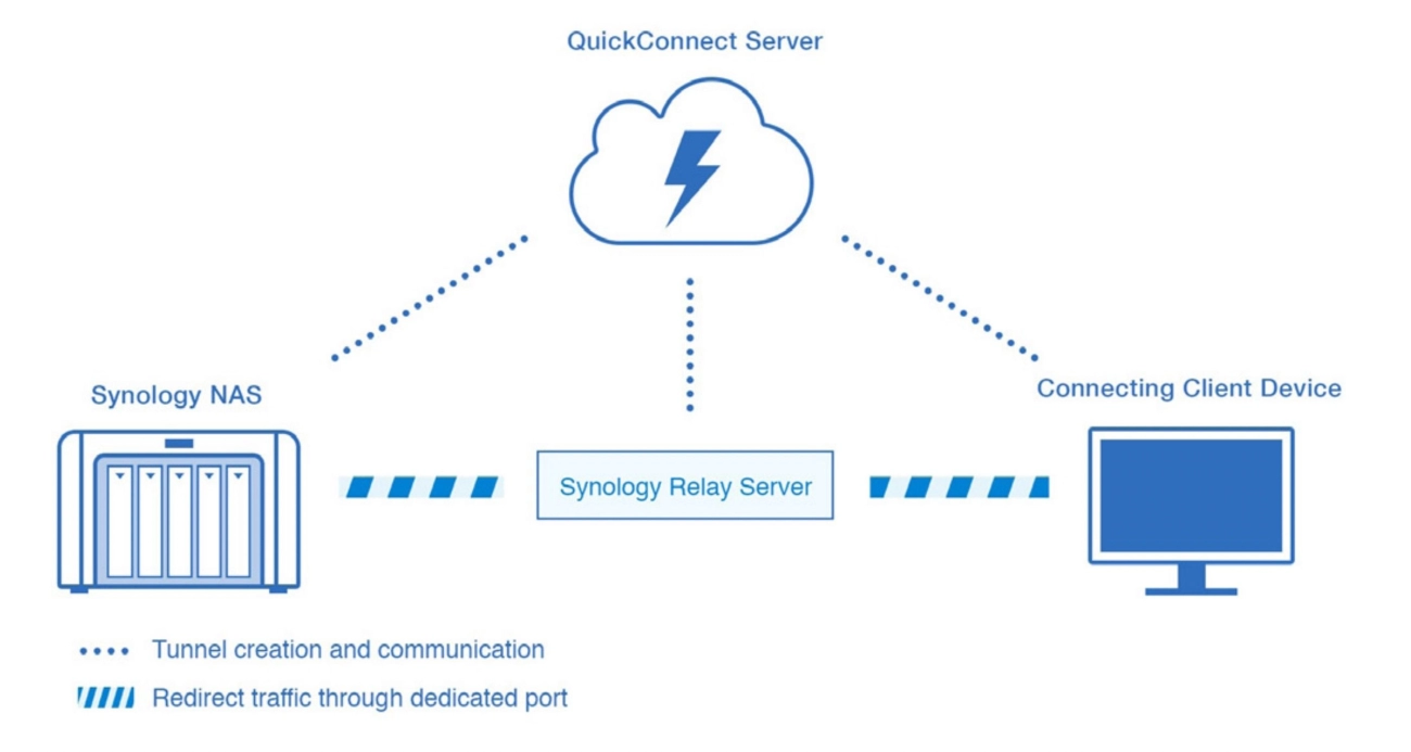 Quick Connect Mobile Access Setup